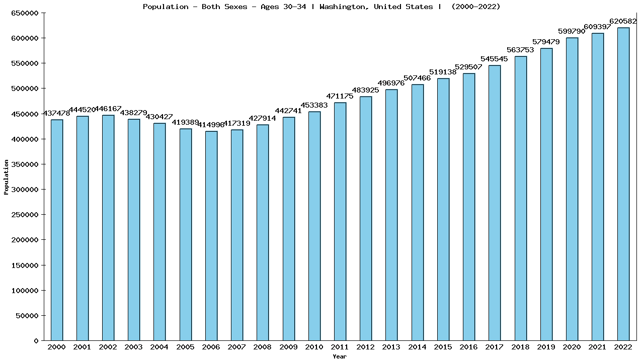 Graph showing Populalation - Male - Aged 30-34 - [2000-2022] | Washington, United-states